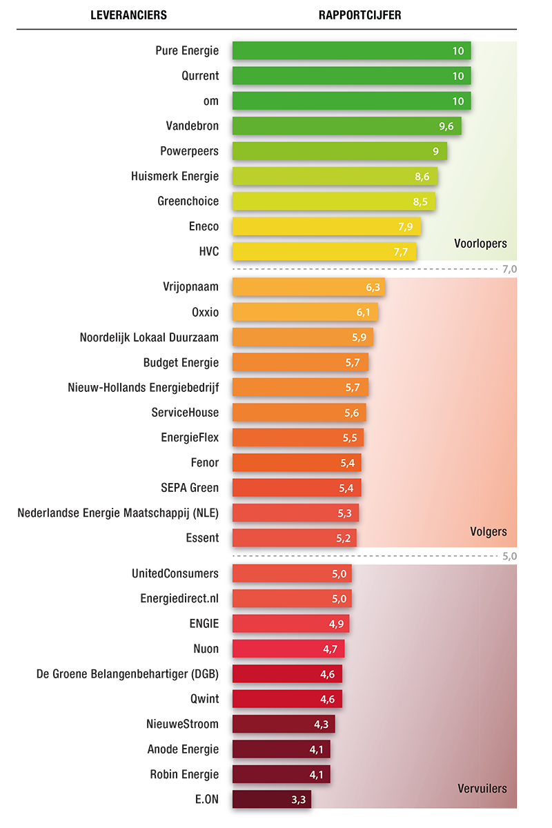 Beste Energieleverancier Consumentenbond