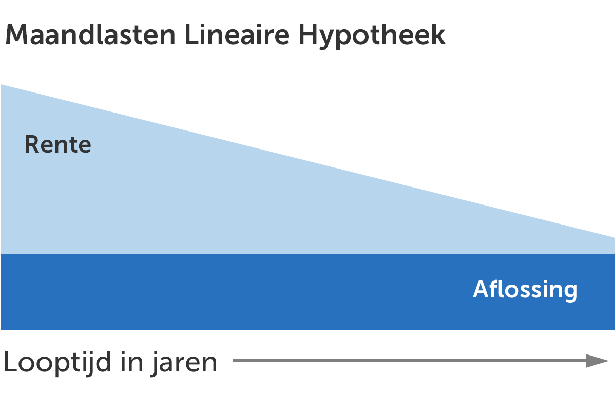 Lineaire hypotheek berekenen lineaire hypotheek berekenen 