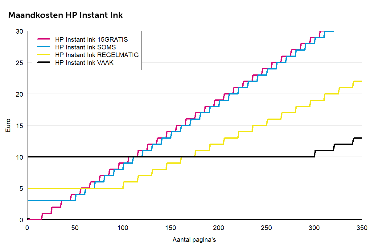 Hp Instant Ink Abonnement Consumentenbond