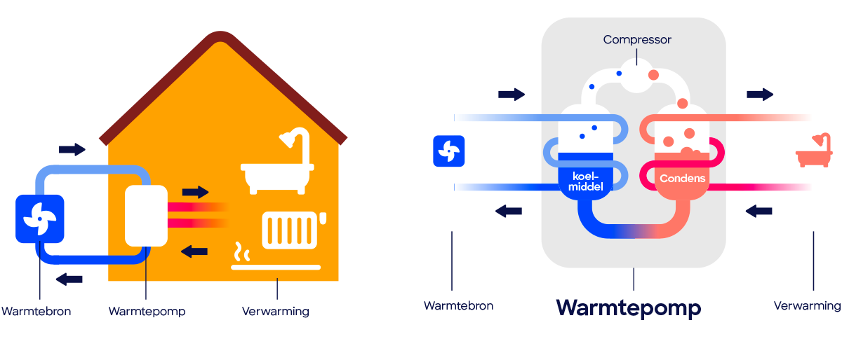 Hoe Werkt Een Warmtepomp? | Consumentenbond